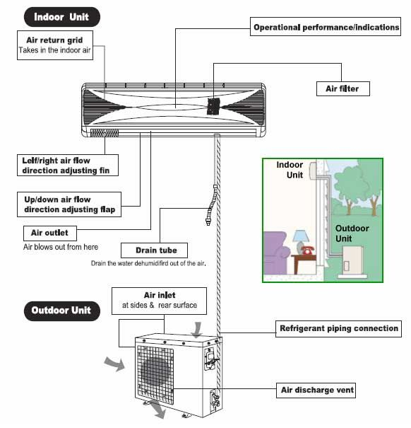 Wiring Mitsubishi Ductless Mini Split Systems