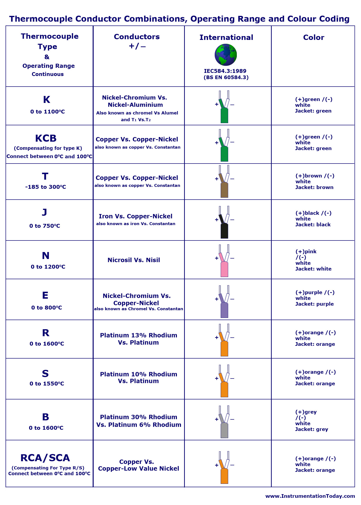 Thermocouple Types Chart And Wiring Diagram 