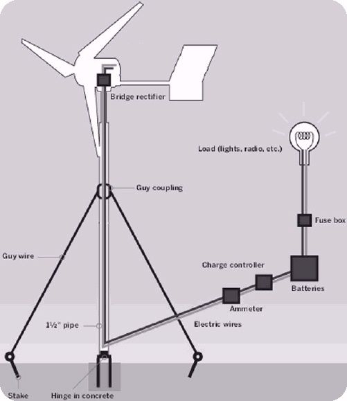 wind turbine wiring diagram Collection-Home made wind turbine tips for home owners How to begin if you re thinking of creating your own wind power at home 12-r