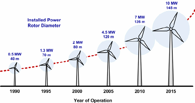 wind turbine wiring diagram Download-Size evolution of wind turbines over time 10-t