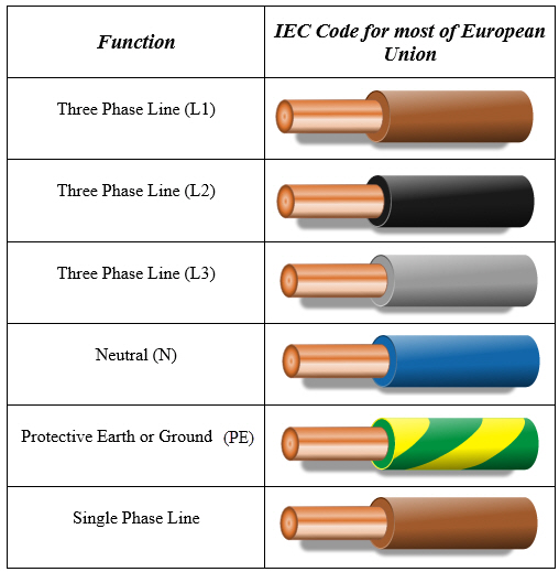 IEC Color Code for most of the European Union Including UK from 2004