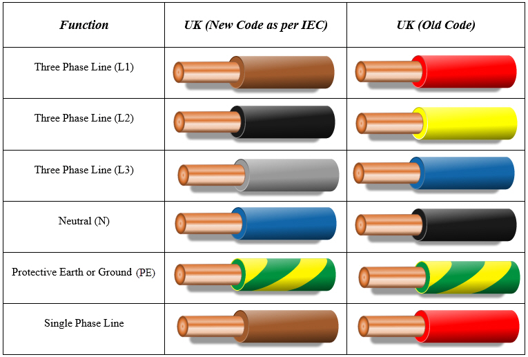 UK electrical circuit wiring color codes