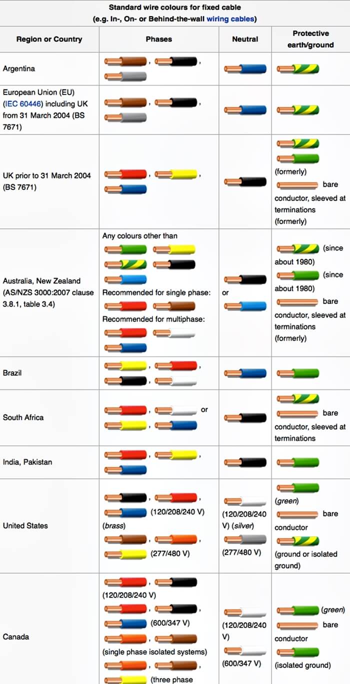 Standard wire colors for fixed cable