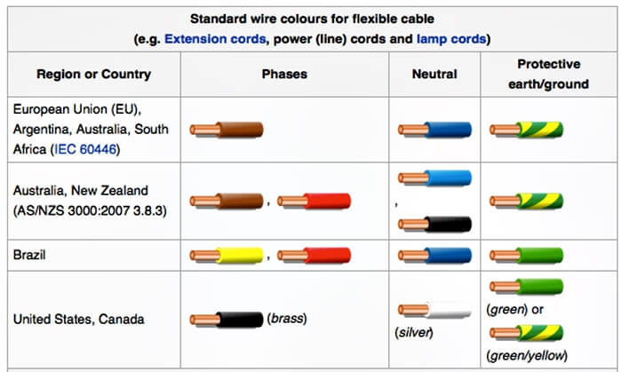 Standard wire colors for flexible cable
